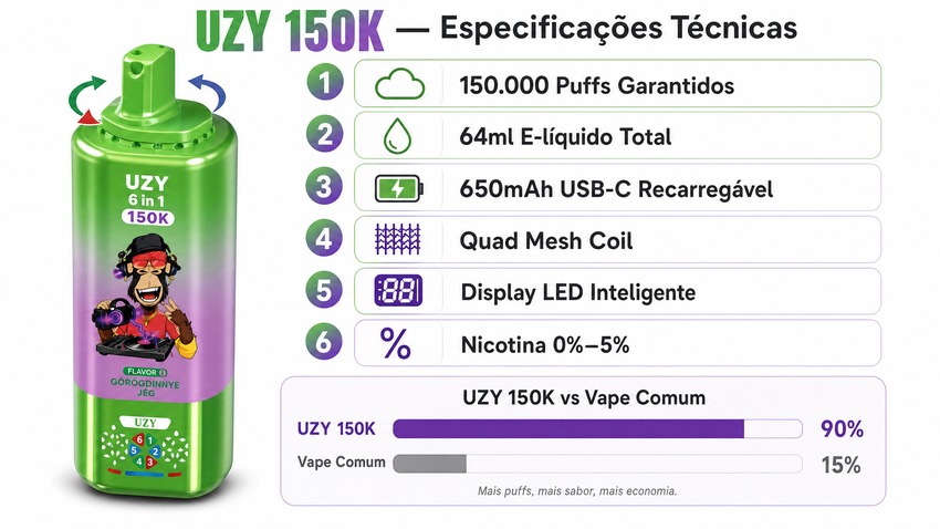 Dispositivo vape descartável UZY 150.000 puffs com 6 sabores num só aparelho, display LED e bateria recarregável de longa duração