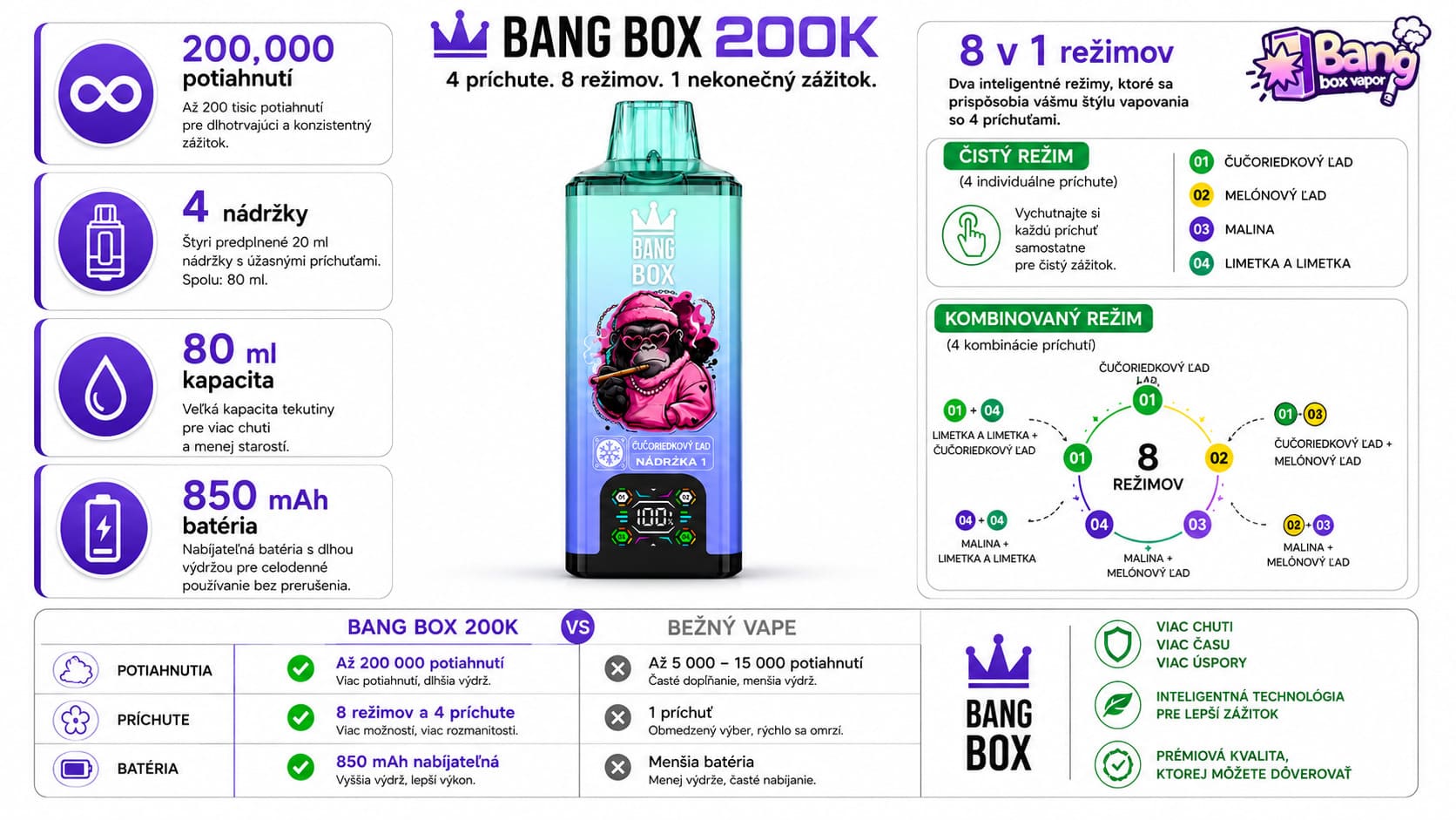 Bang Box 200K 8 v 1 vape 200000 potiahnutí 80 ml e-liquid 850 mAh batéria Dual Mesh technológia LED displej Slovensko