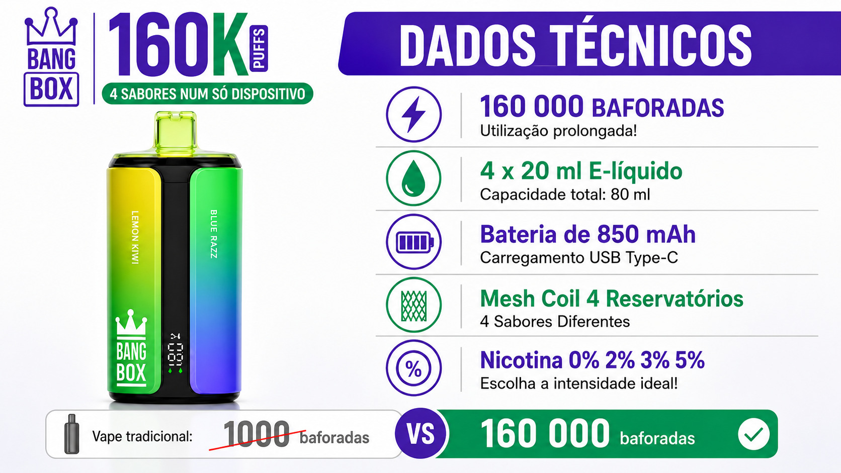 Bang Box 160.000 baforadas vape descartável recarregável 4 em 1 com 4 sabores, 80ml e-líquido, bateria 850mAh USB-C e mesh coil multi-tanque
