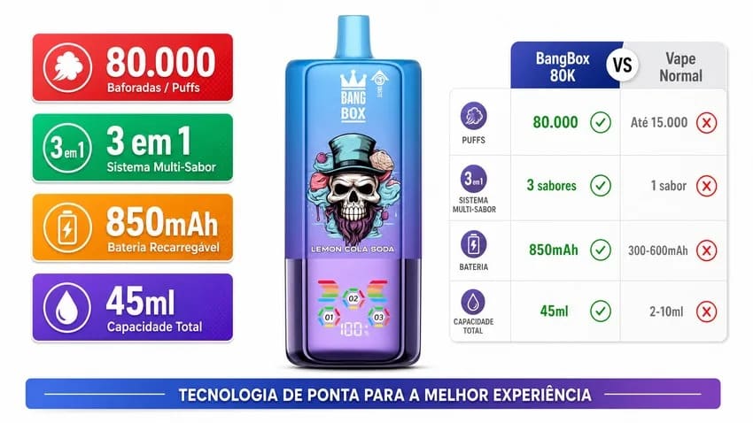 BANGBOX 80.000 puffs vape descartável 3-em-1 recarregável comparação de sabores, diferentes opções de fruta e intensidade de sabor