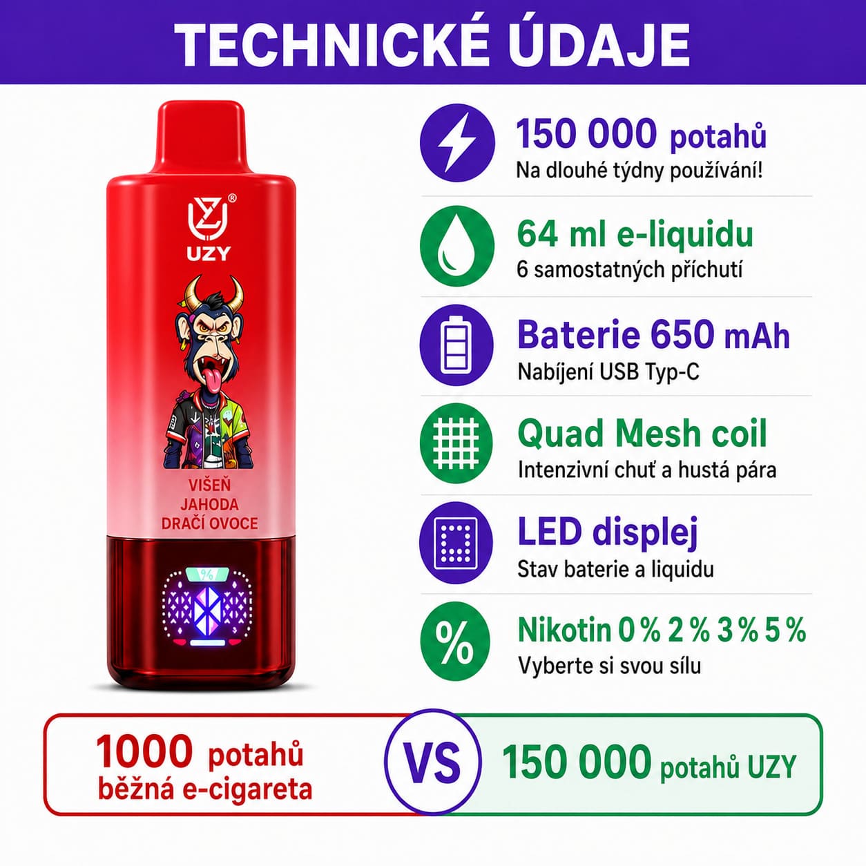 UZY 150K jednorázová e-cigareta 6 v 1 – až 150 000 potahů, LED displej a nabíjení USB-C