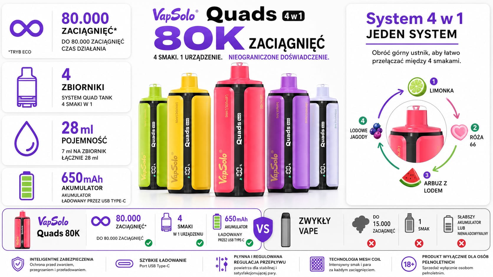 Vapsolo Quads 80K specyfikacja – 80 000 zaciągnięć, 28 ml liquid, USB-C, mesh coil, 4 smaki