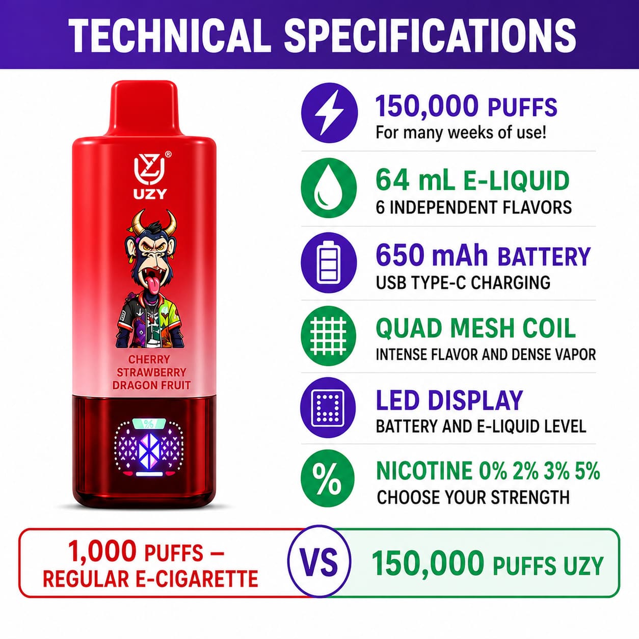 UZY 150K Puffs vape technical specifications with 64ml e-liquid, 650mAh battery, Quad Mesh Coil and LED display