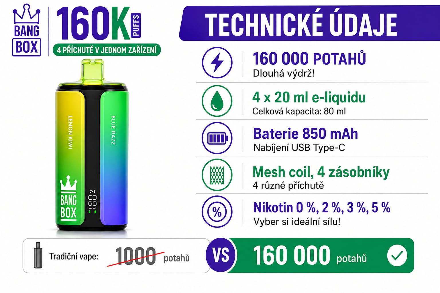 Bang Box 160K 4 v 1 – technické specifikace: 160 000 potahů, 4×20 ml e-liquid, 850 mAh baterie, USB-C nabíjení, mesh coil technologie
