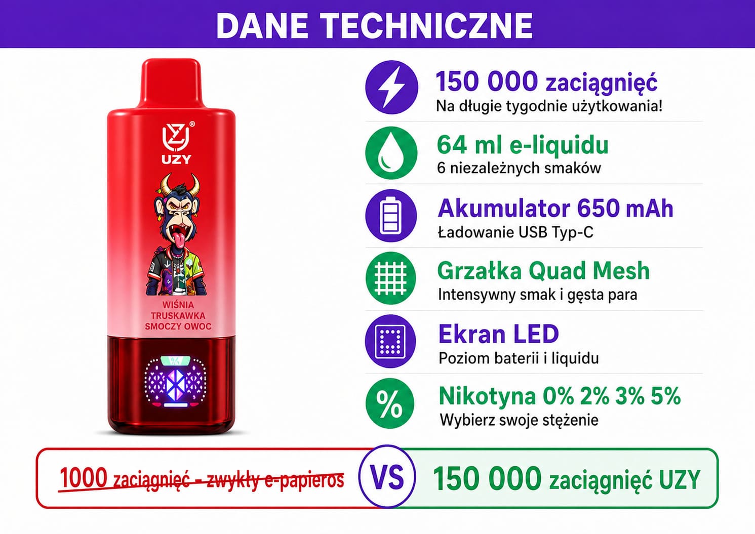 UZY 150K 6w1 specyfikacja techniczna 150 000 zaciągnięć 64ml e-liquid 650mAh LED USB-C mesh coil