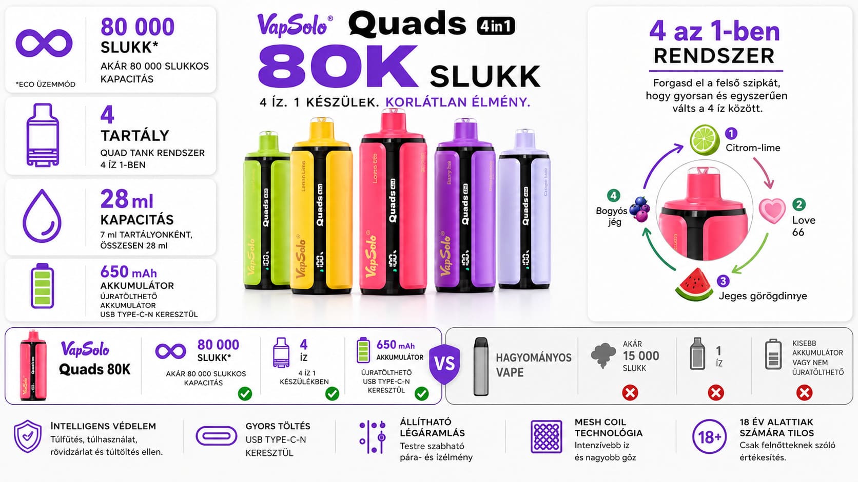 Vapsolo Quads 80K eldobható vape műszaki adatok – 80 000 slukk, 650 mAh akkumulátor, USB-C töltés, 4 íz egy készülékben, Mesh Coil rendszer