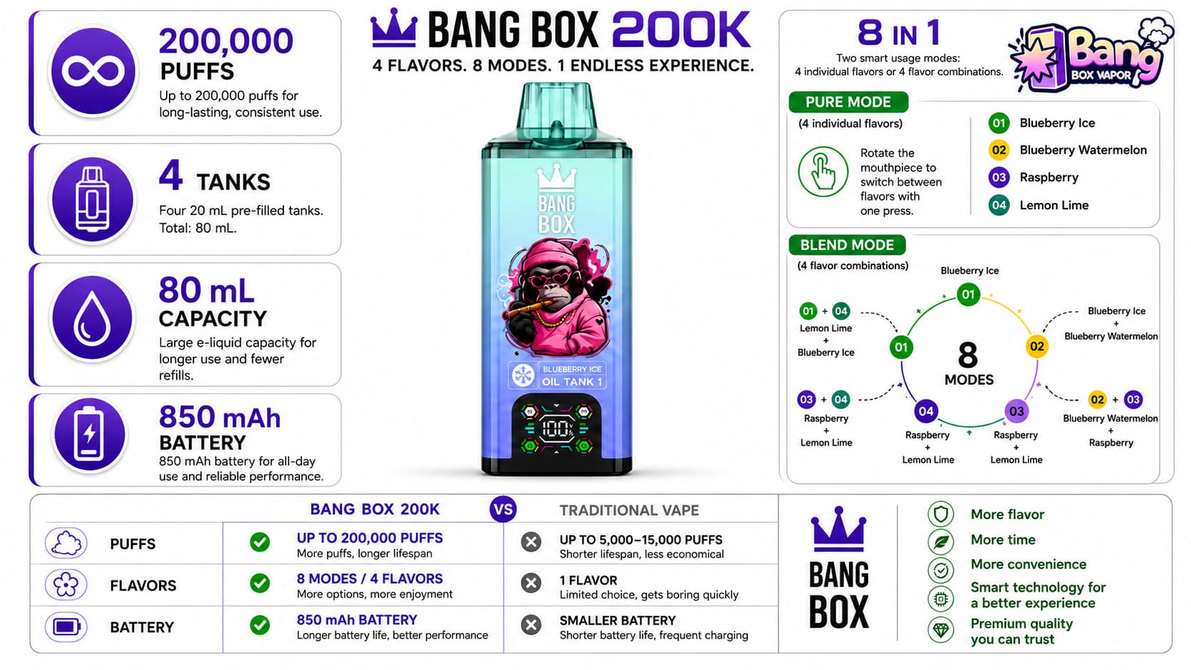 Bang Box 200K 8 in 1 rechargeable vape features, 200000 puffs, 850mAh battery, 80ml capacity, LED display and multiple flavor modes