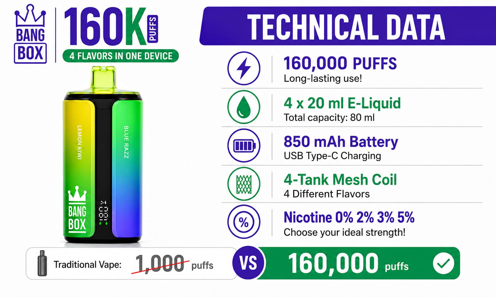 Bang Box 160K 4-in-1 rechargeable vape technical specifications with 160,000 puffs, 80ml e-liquid and 850mAh battery