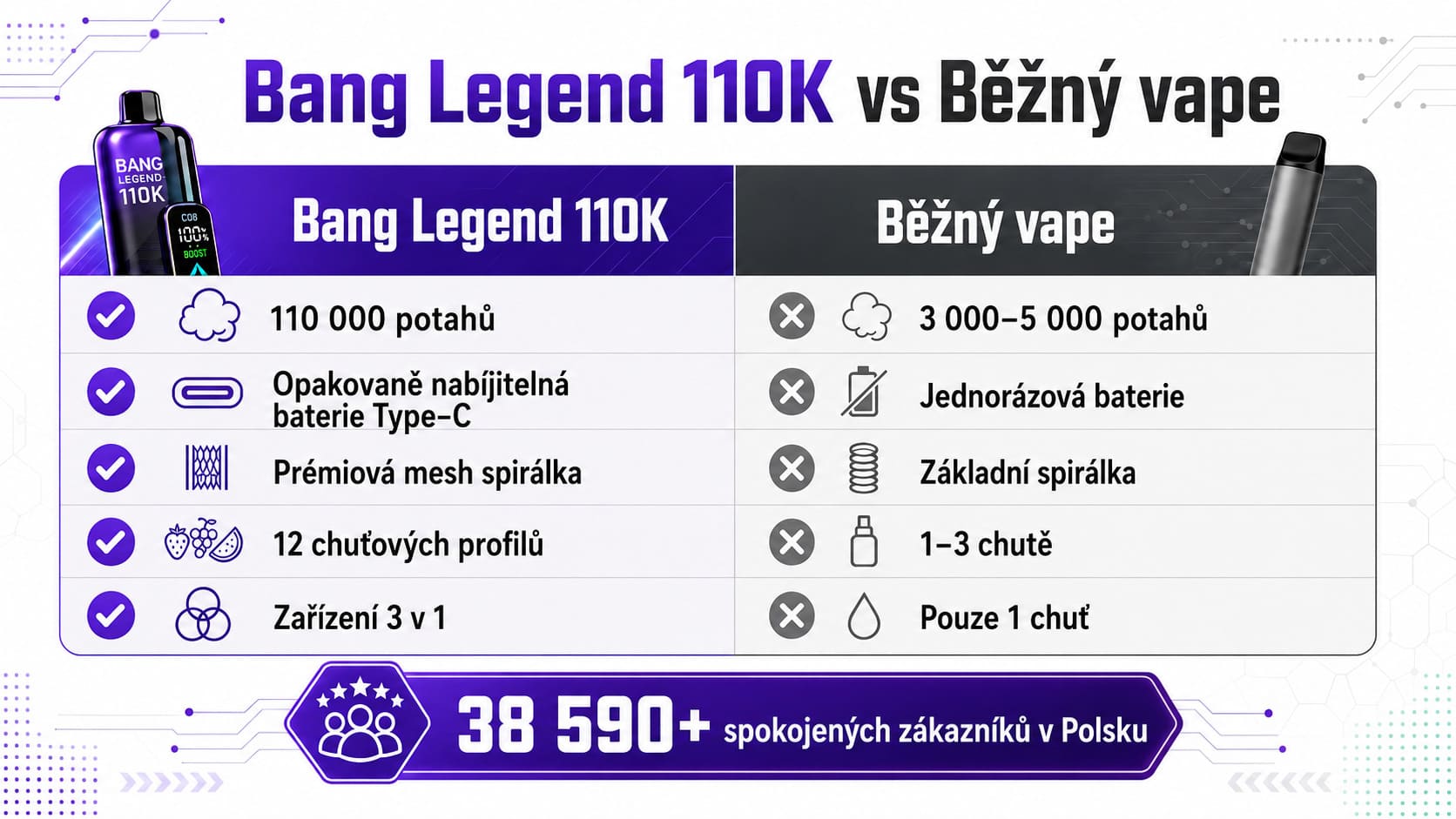 Srovnání Bang Legend 110K a běžného vapu – potahy, baterie Type-C, Mesh spirálka, příchutě a systém 3 v 1